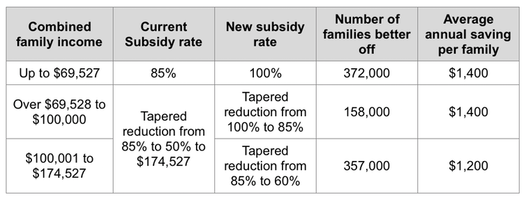 Shorten Promises $4 Billion For Child Care, Benefitting 887,000 Families