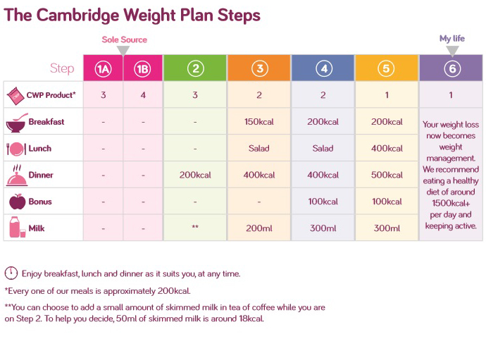 Cambridge Diet plan